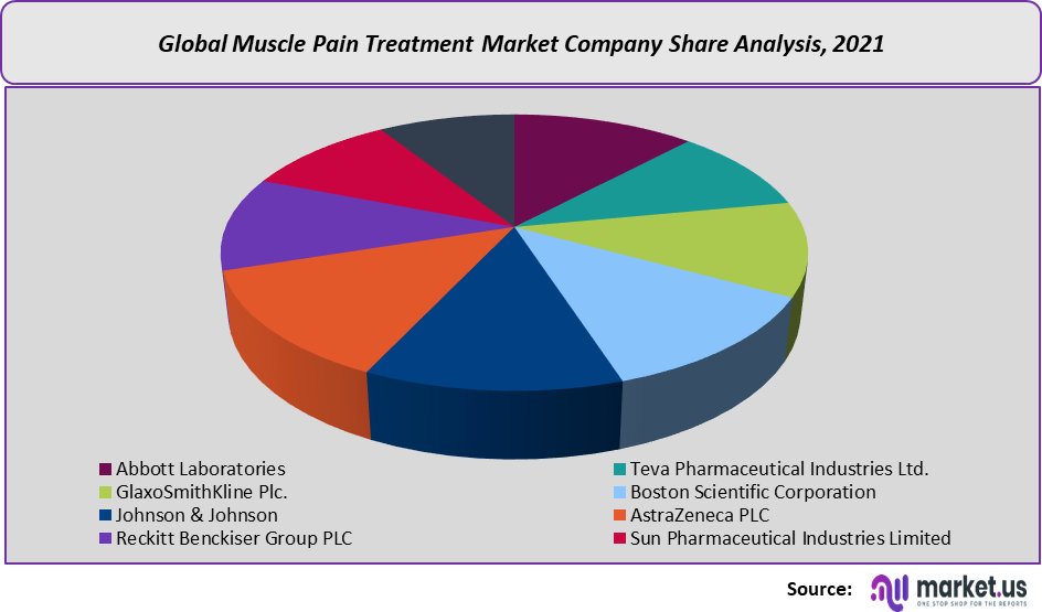 Muscle Pain Treatments Market share