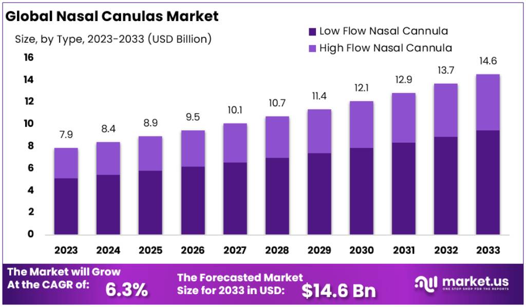 Nasal Cannula Market Size Forecast