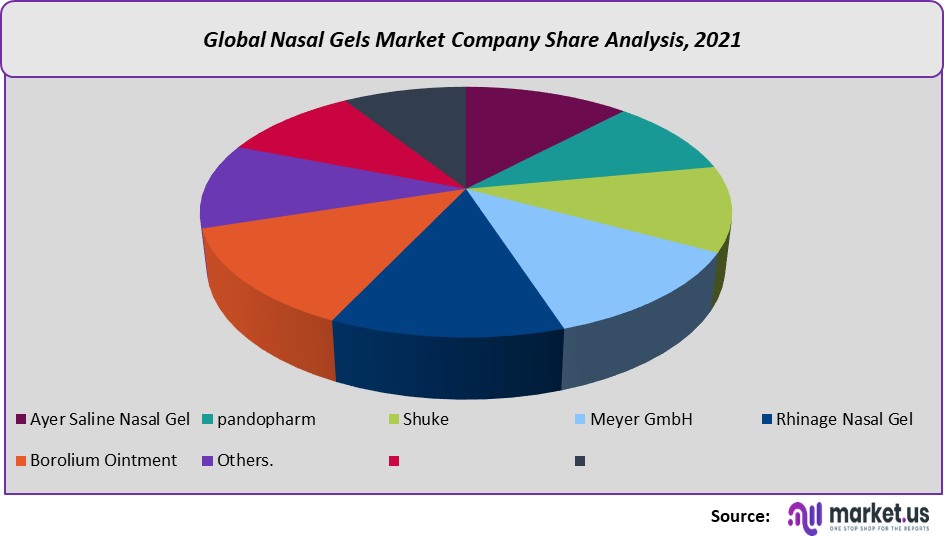 Nasal Gels Market share