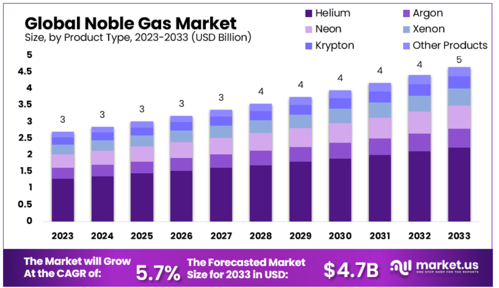 Noble Gas Market Size Forecast