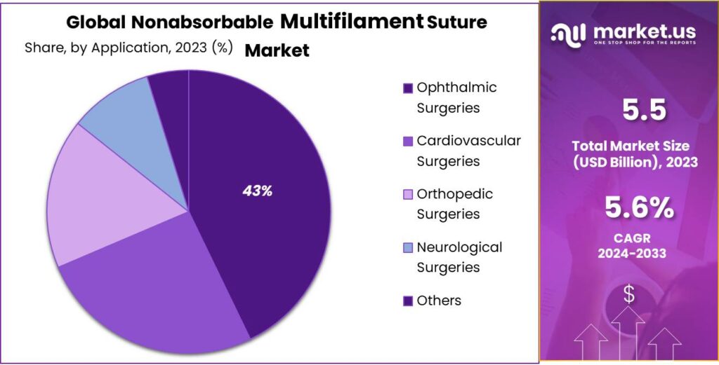 Nonabsorbable Multifilament Suture Market Share