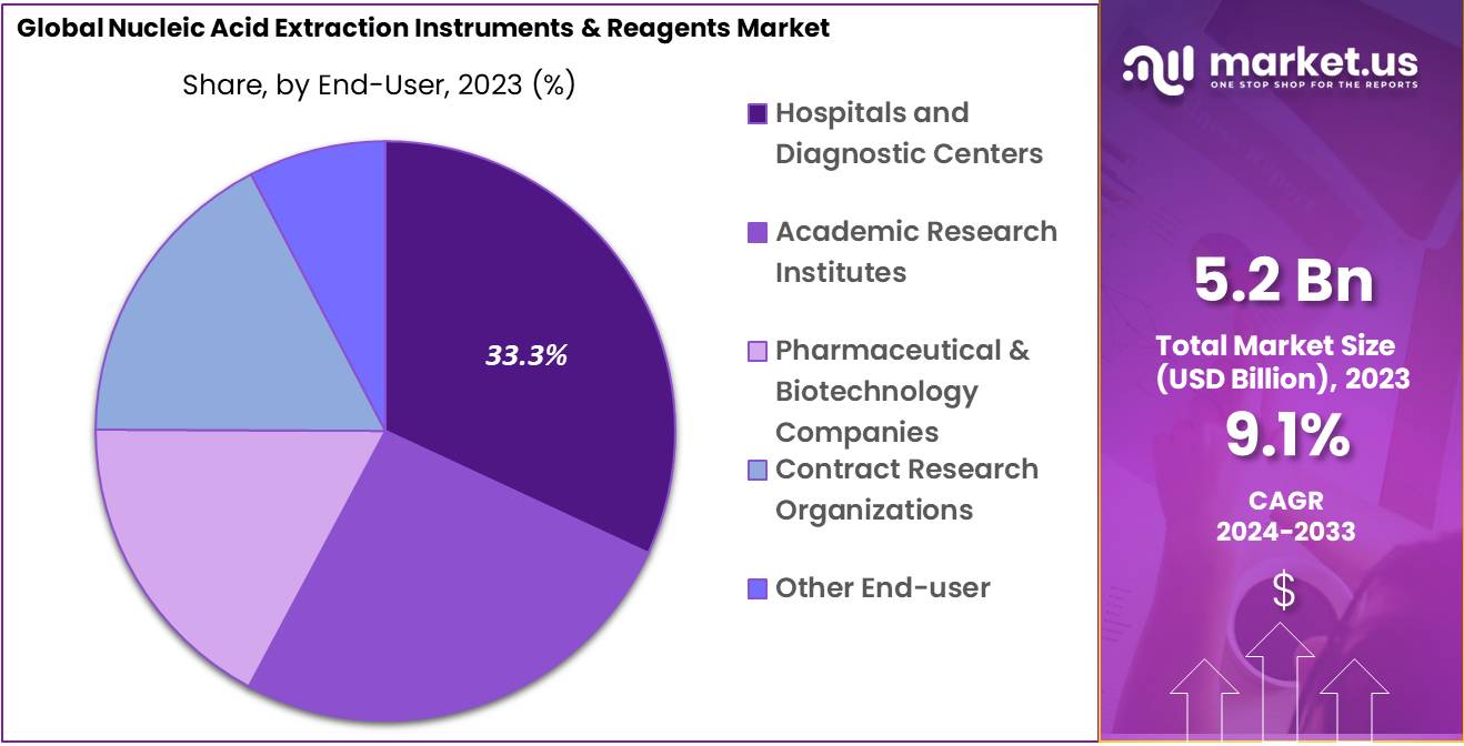 Nucleic Acid Extraction Instruments & Reagents Market Share