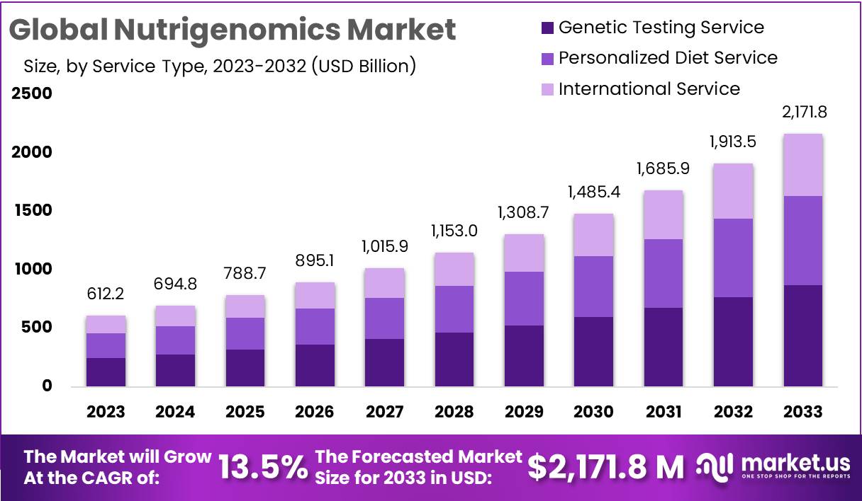 Nutrigenomics Market Growth