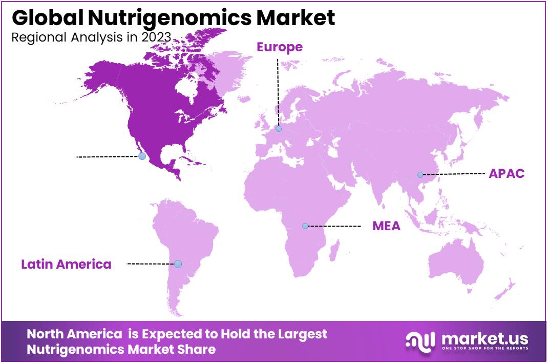 Nutrigenomics Market Regions