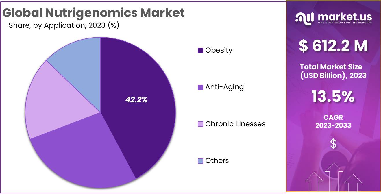 Nutrigenomics Market Size