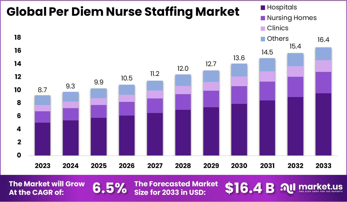 Per Diem Nurse Staffing Market Growth