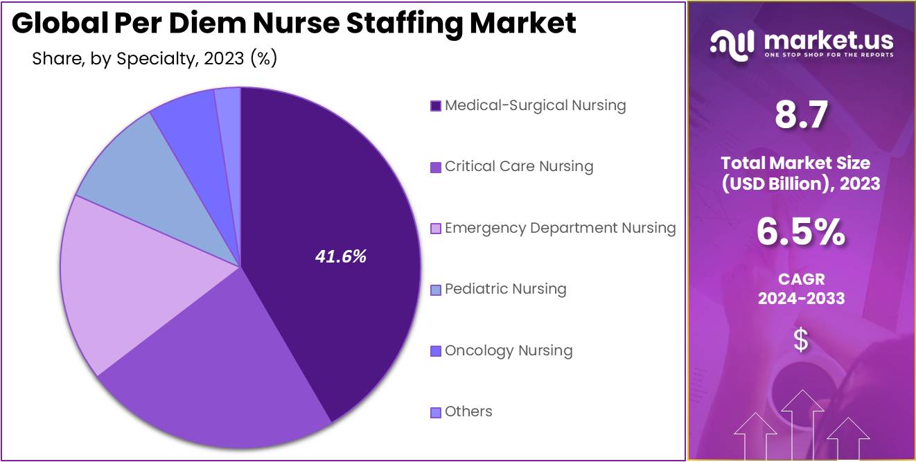 Per Diem Nurse Staffing Market Size