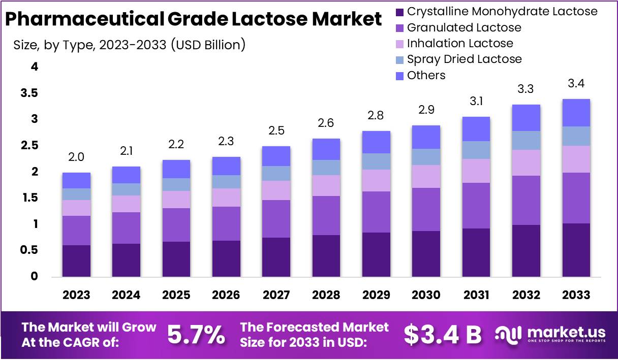 Pharmaceutical Grade Lactose Market Growth