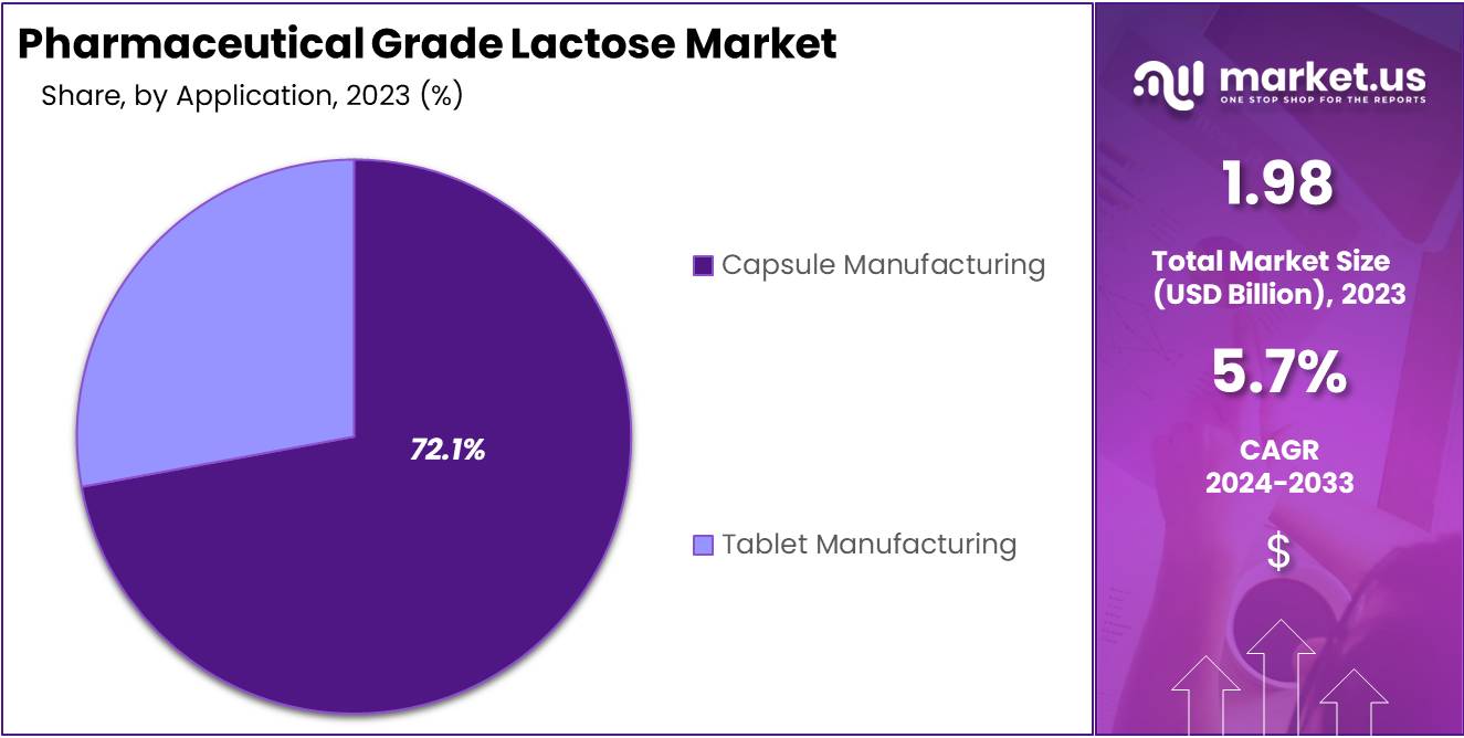 Pharmaceutical Grade Lactose Market Size