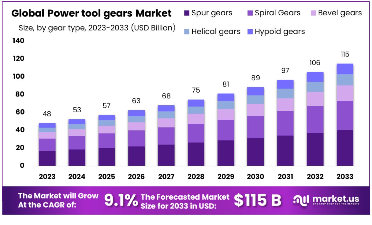 Power Tool Gears Market by type