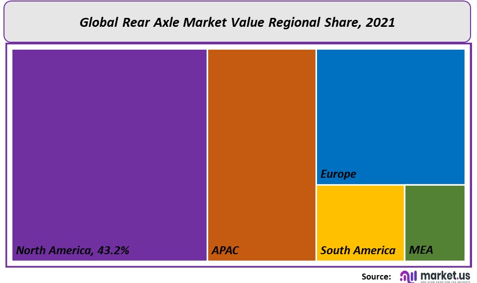 Rear Axle Market Regional Share