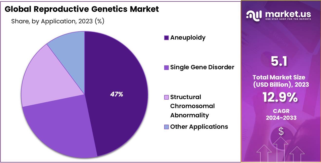 Reproductive Genetics Market Share