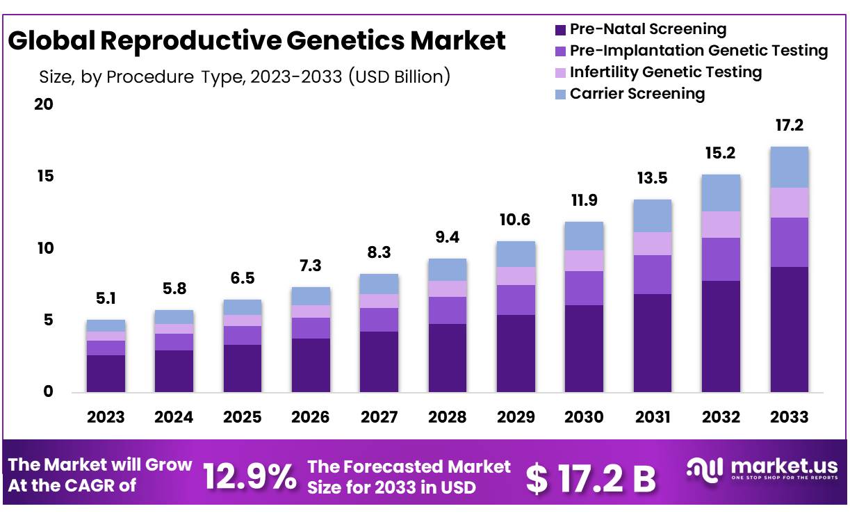 Reproductive Genetics Market Size
