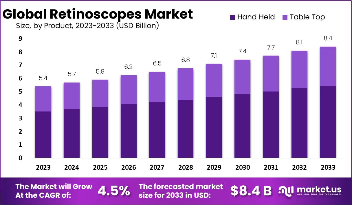 Retinoscopes Market Growth