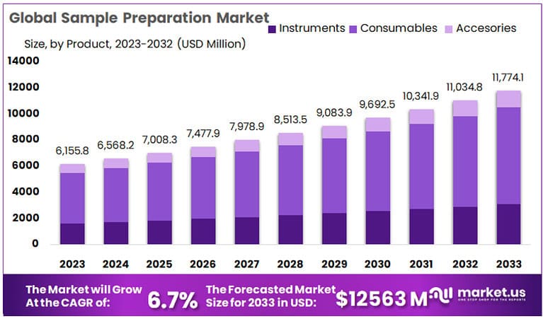 Sample Preparation Market Size, Share, Growth, Analysis by 2032