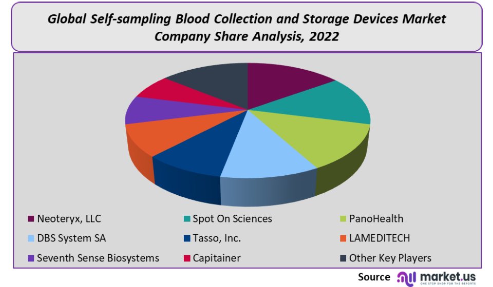 self-sampling-blood-collection-and-storage-devices-market-company-share