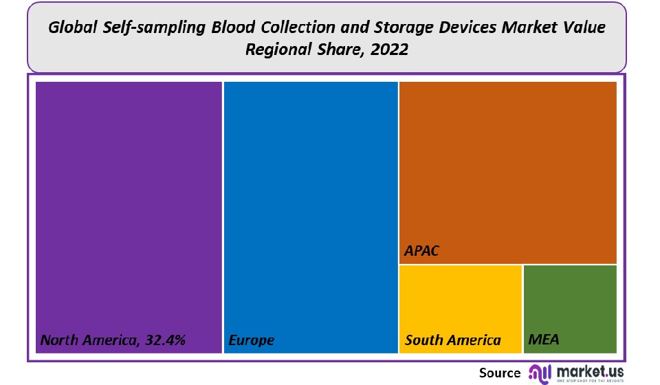self-sampling-blood-collection-and-storage-devices-market-regional-share