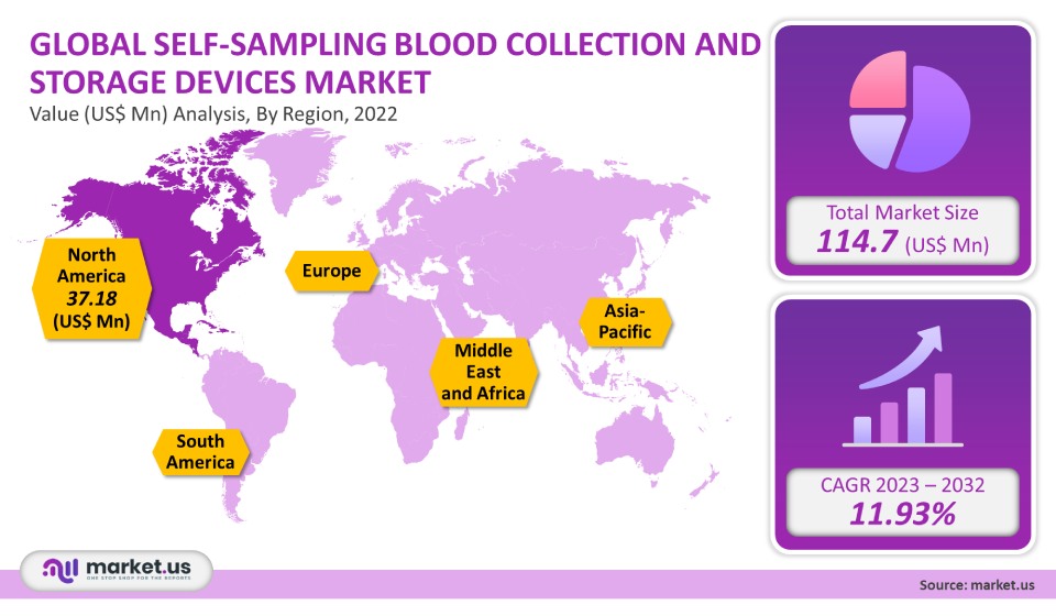 self-sampling-blood-collection-and-storage-devices-market