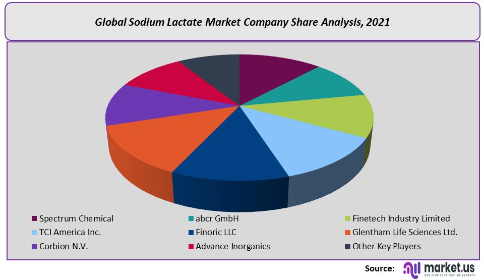 Sodium Lactate Market Company Share
