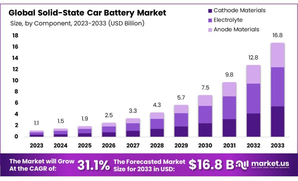Solid-State Car Battery Market