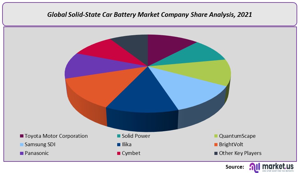 Solid-State Car Battery Market Company Share