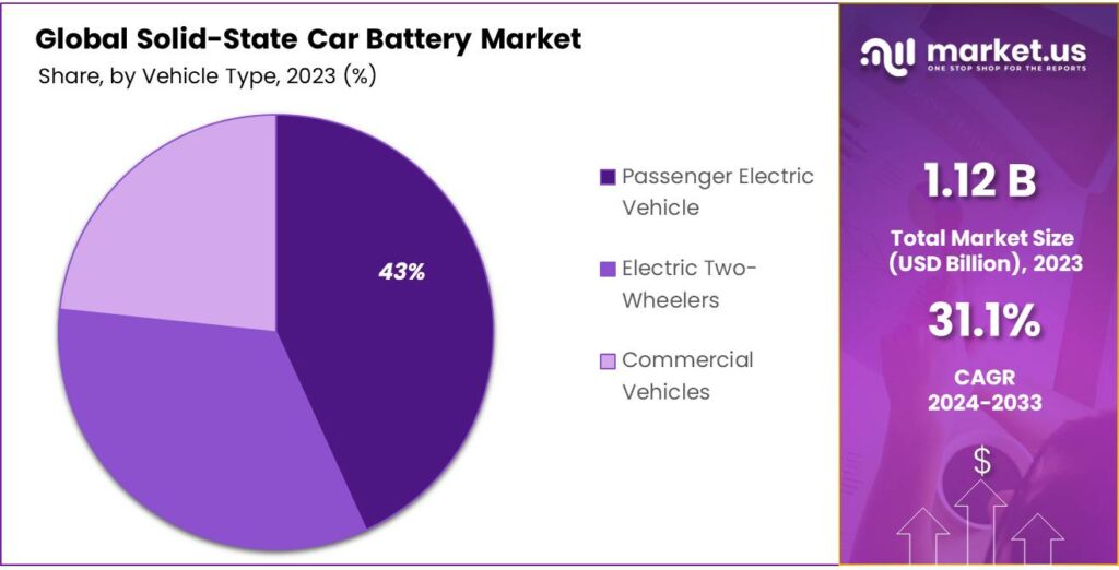 Solid-State Car Battery Market Share