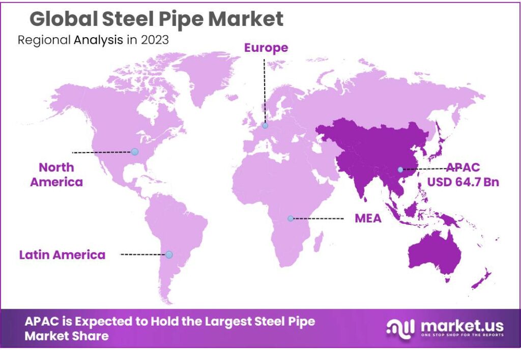 Steel Pipe Market Regional Analysis