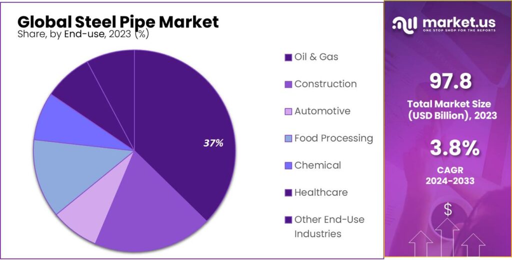 Steel Pipe Market Share