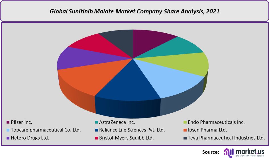 Sunitinib Malate Market share