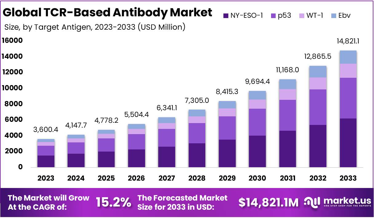TCR-Based Antibody Market Growth