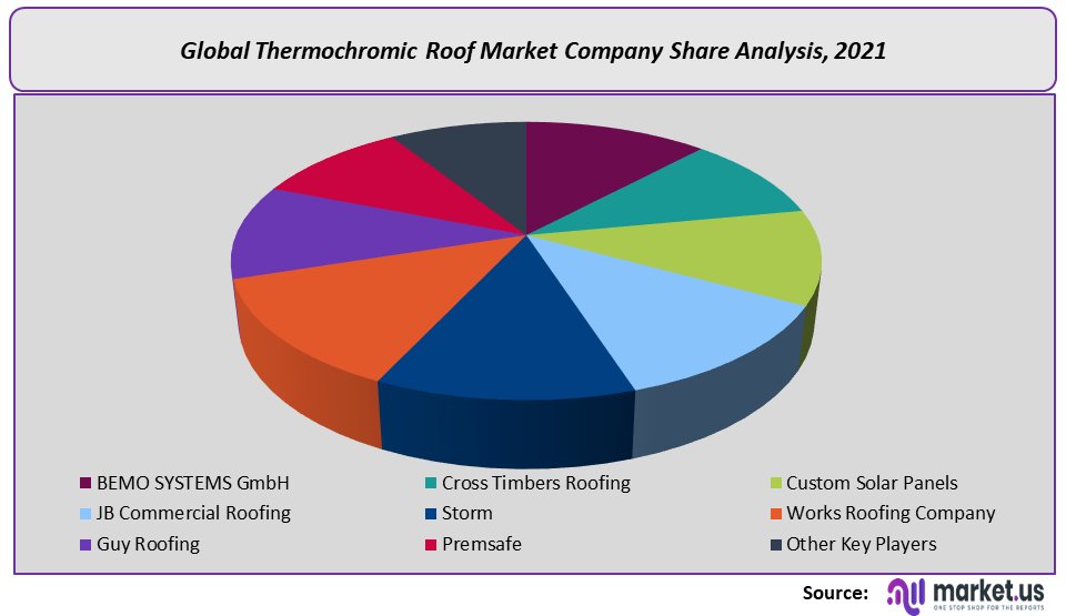 Thermochromic Roof Market Company Share