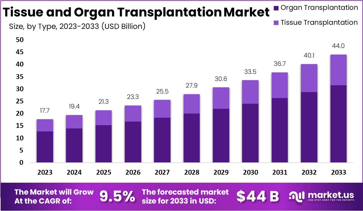 Tissue and Organ Transplantation Market Growth