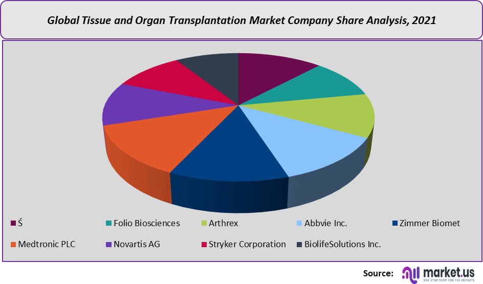 Tissue and Organ Transplantation Market share