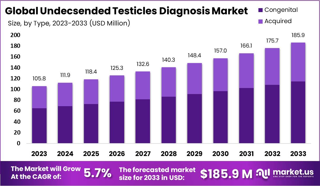 Undecsended Testicles Diagnosis Market Growth