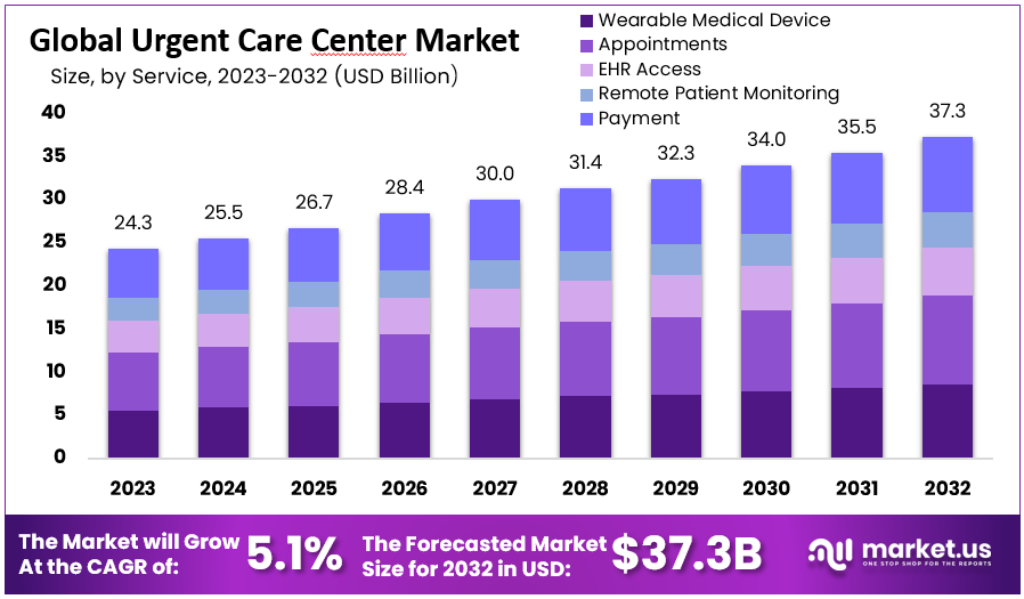 Urgent Care Center Market Size Forecast