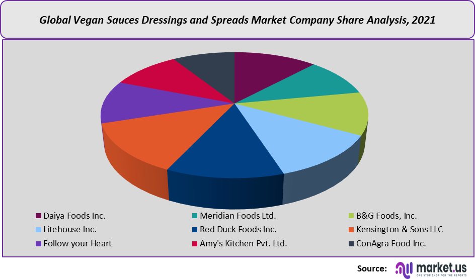 Vegan Sauces Dressings and Spreads Market share