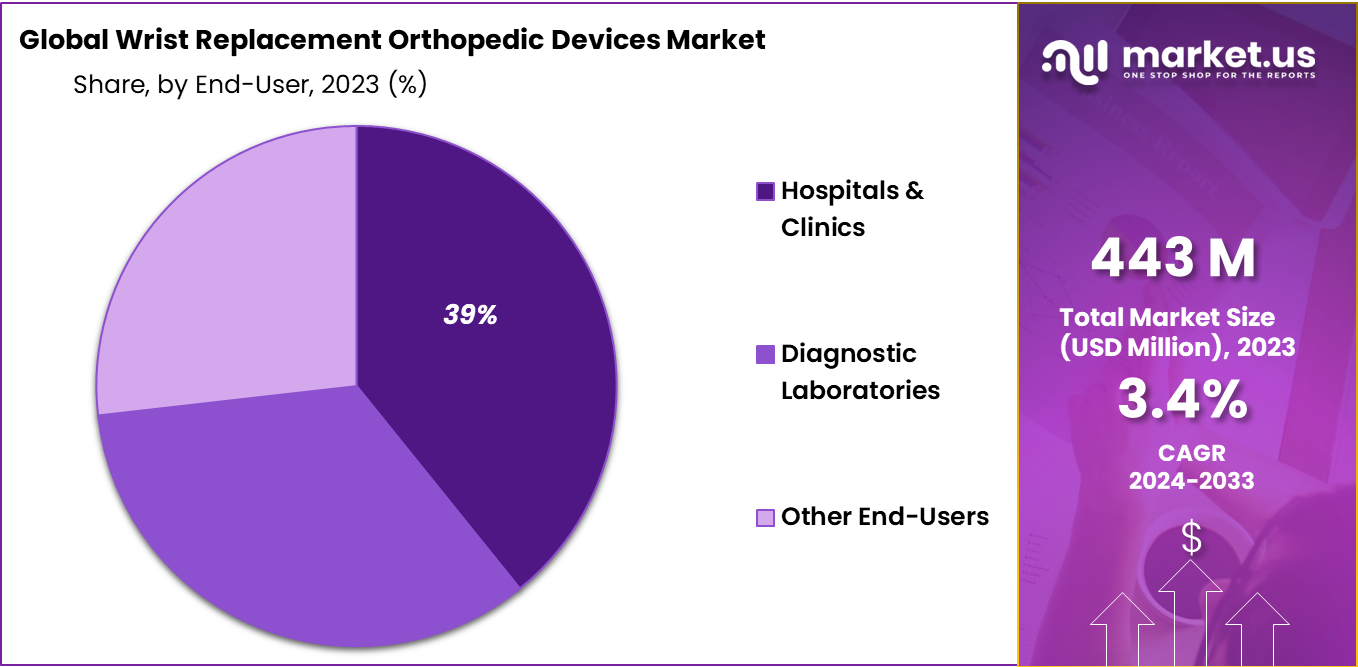 Wrist Replacement Orthopedic Devices Market Share