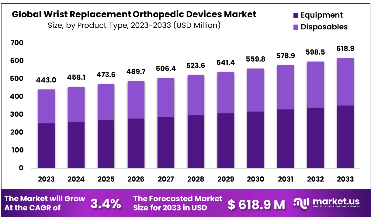 Wrist Replacement Orthopedic Devices Market Size