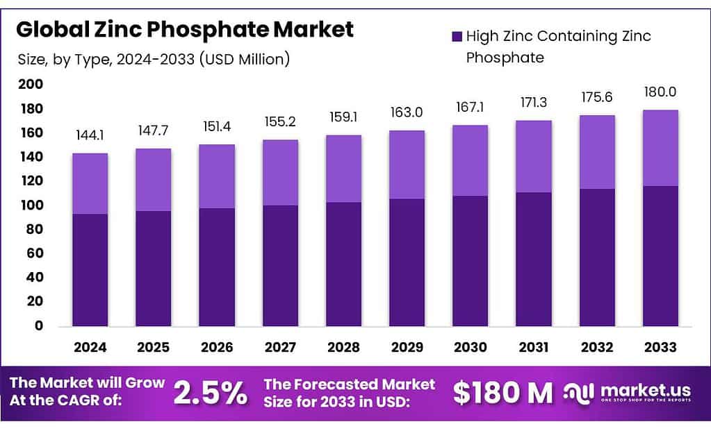 Zinc Phosphate Market