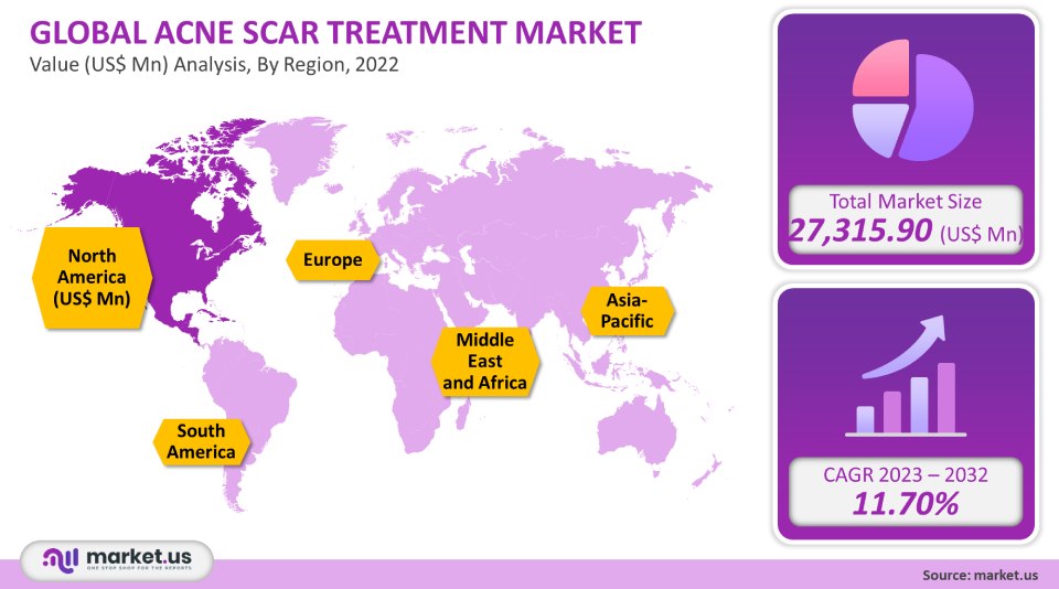 Acne Scar Treatment Market Size, Share, Price Forecast to 2032