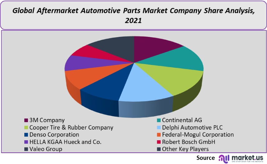 aftermarket automotive parts market company share analysis