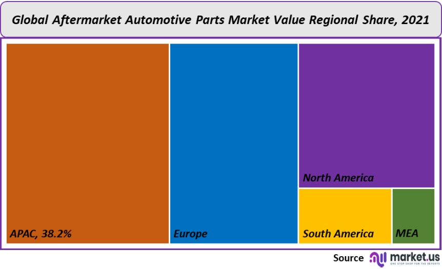 aftermarket automotive parts market value regional share