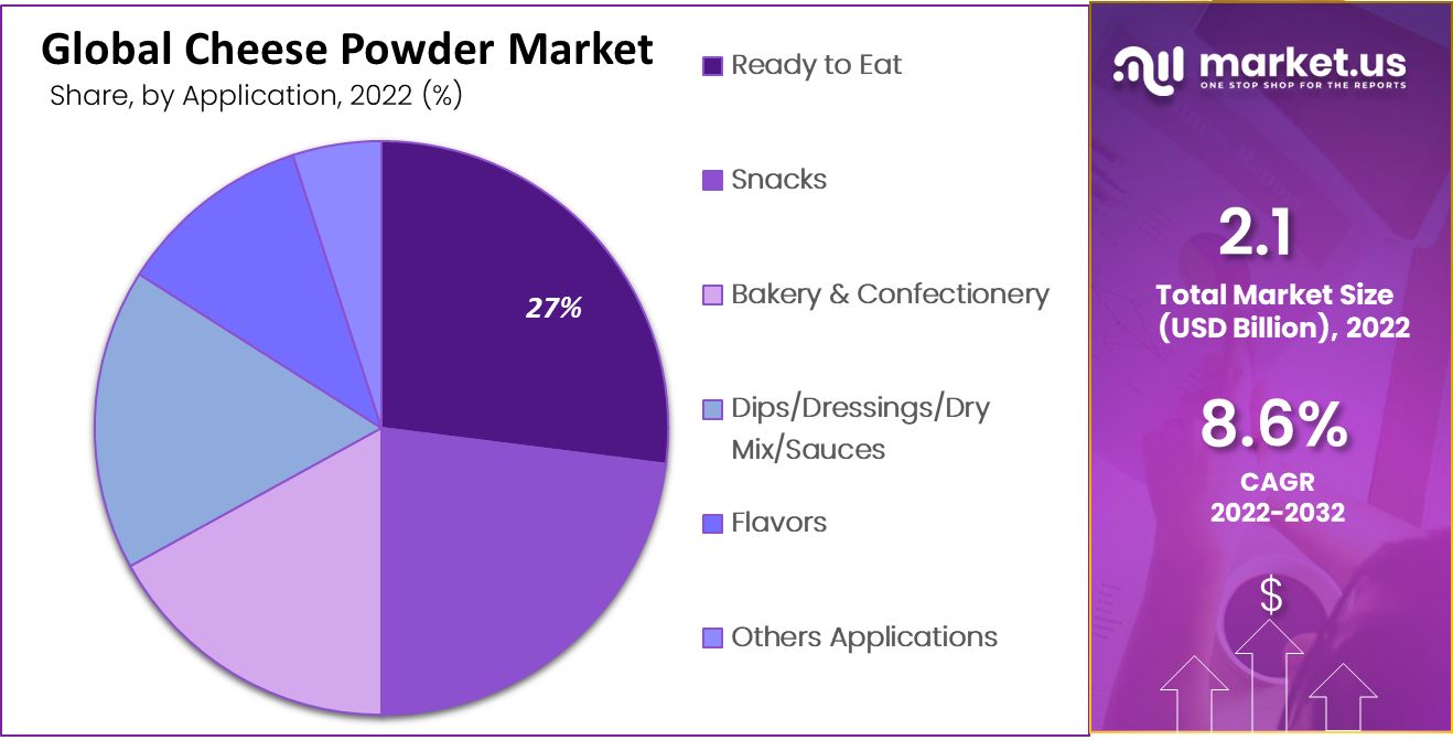 cheese powder market share