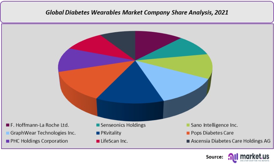 diabetes wearables market company share analysis