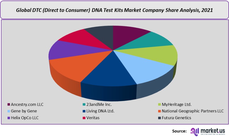 dtc (direct to consumer) dna test kits market company share analysis