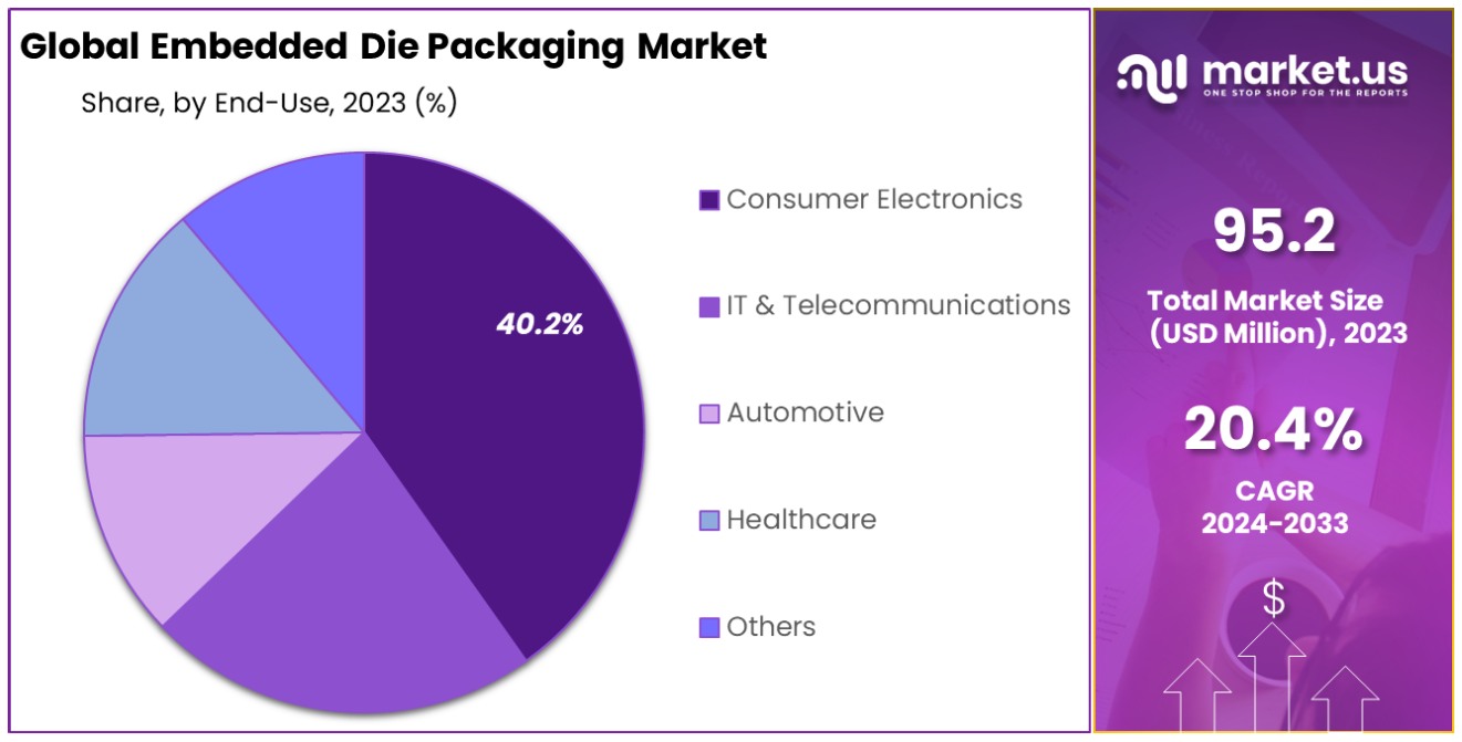 embedded die packaging market by end user