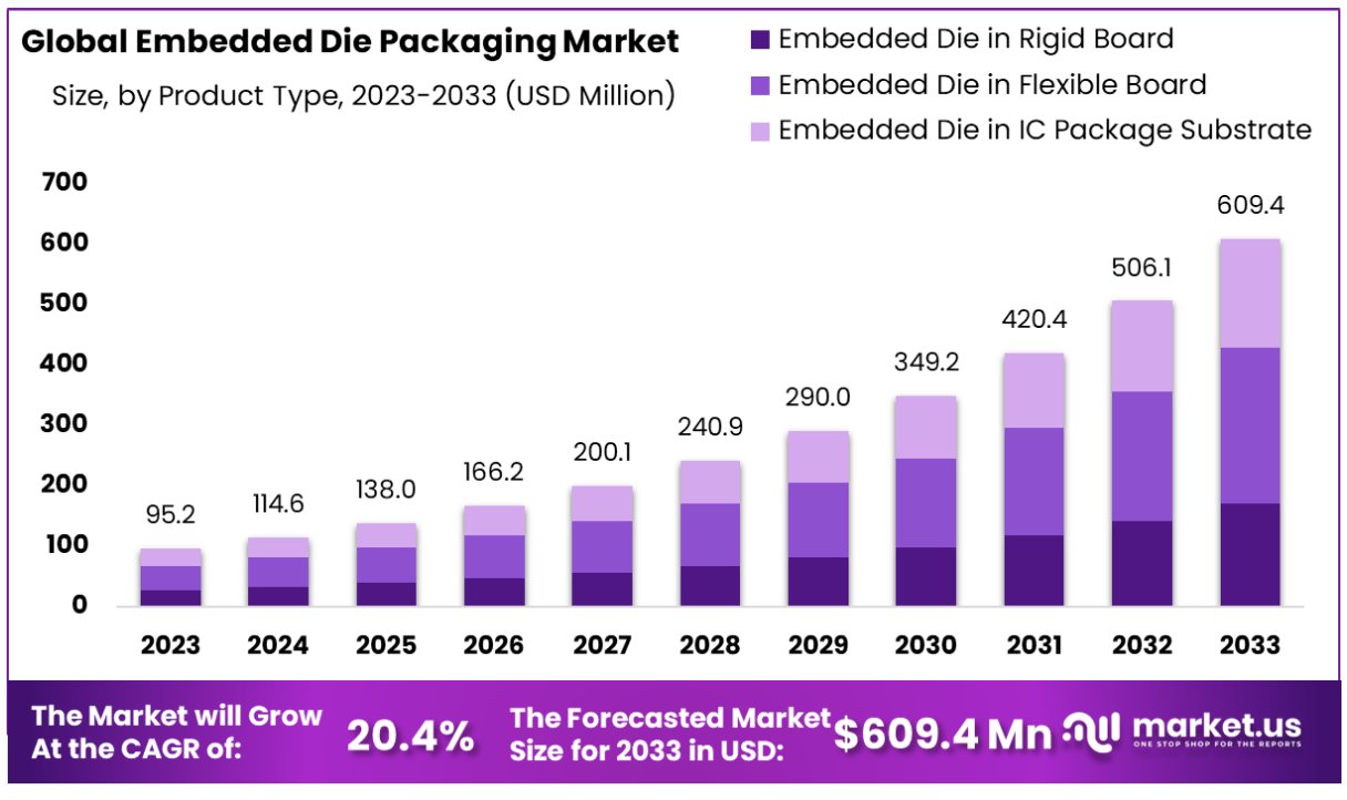 embedded die packaging market by type