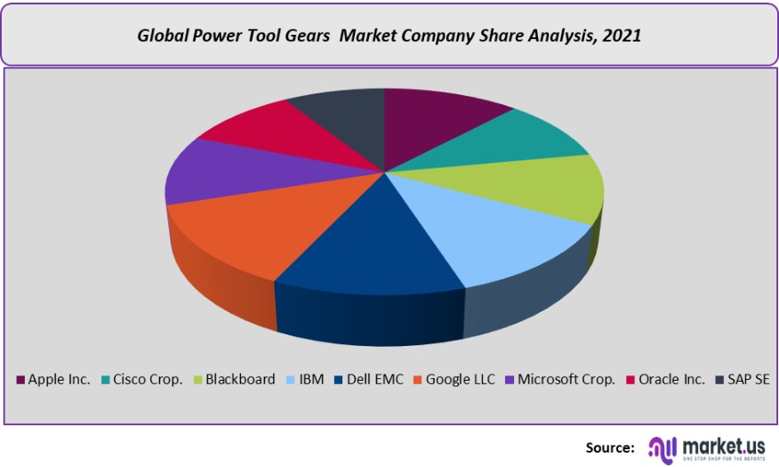 global power tool gears market company share analysis