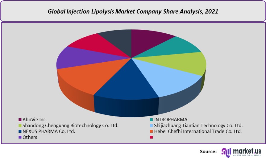 injection lipolysis market company share analysis
