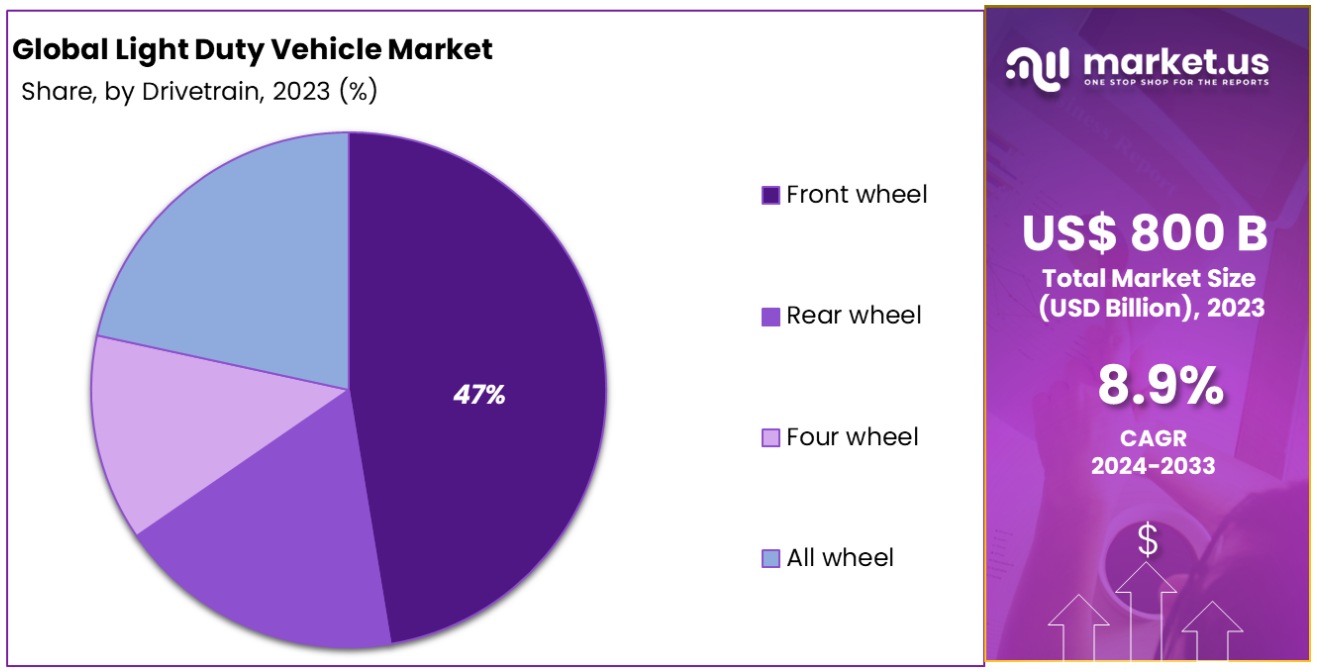 light duty vehicle market by drivetrain